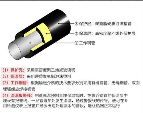 菏泽聚氨酯蒸汽保温管产品保温结构