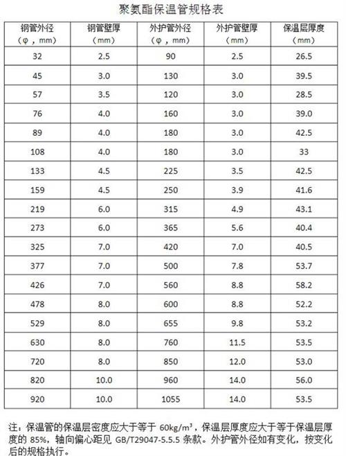 菏泽热力聚氨酯保温管产品规格尺寸